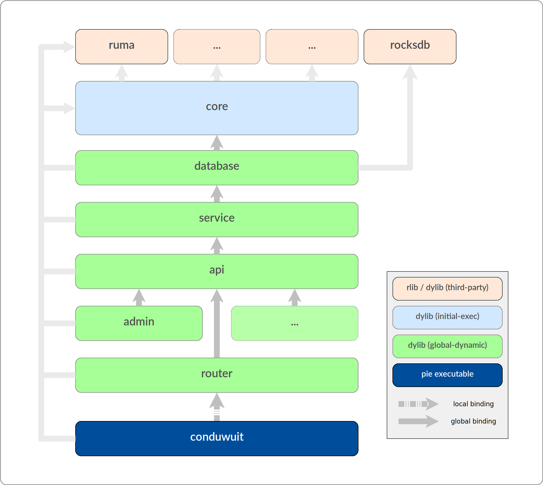 Continuwuity's dynamic library setup diagram - created by Jason Volk