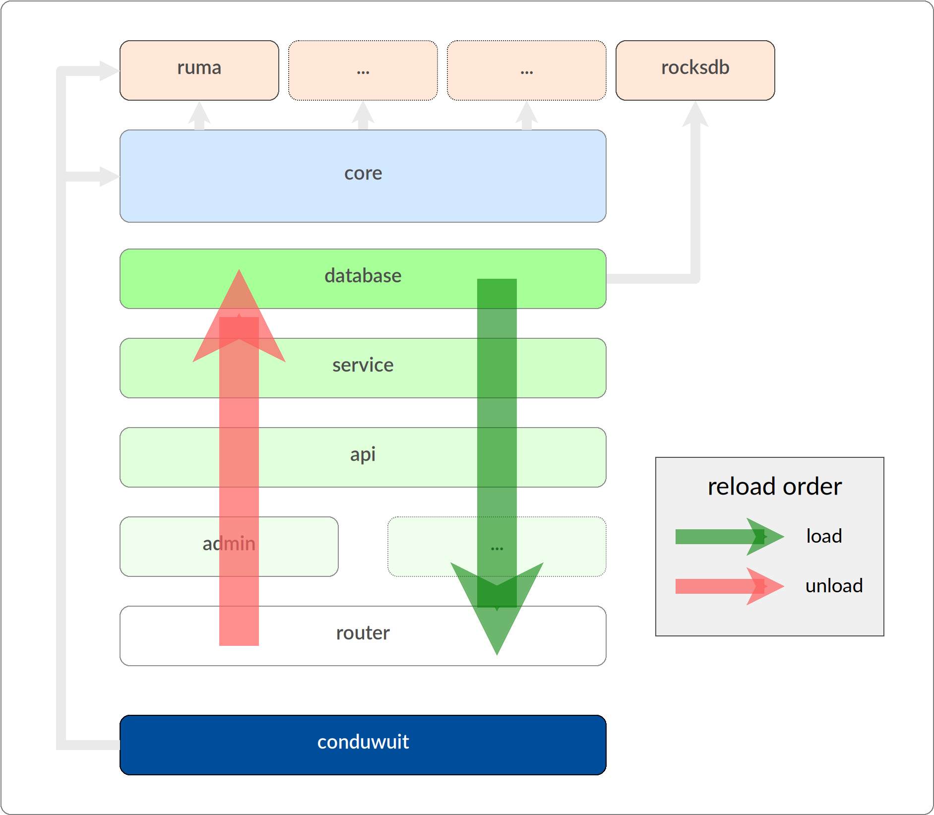Continuwuity's reload and load order diagram - created by Jason Volk